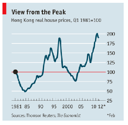 香港の住宅価格のチャート
