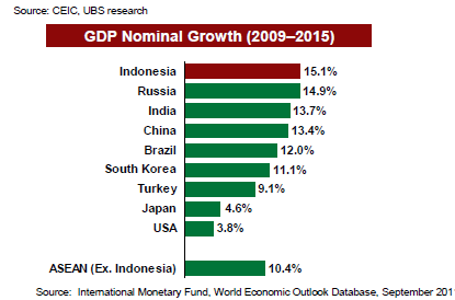 インドネシアの経済成長