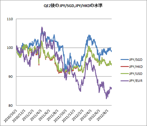 QE2後のアジア通貨の水準
