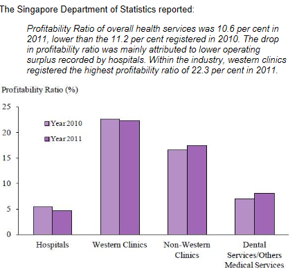 シンガポール病院セクターの利益率