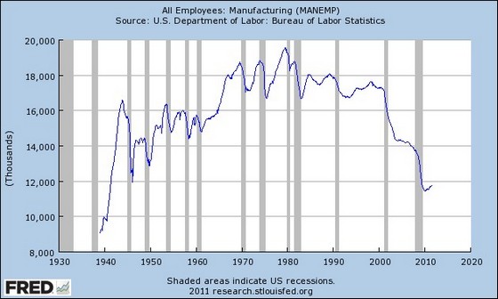 アメリカの製造業推移