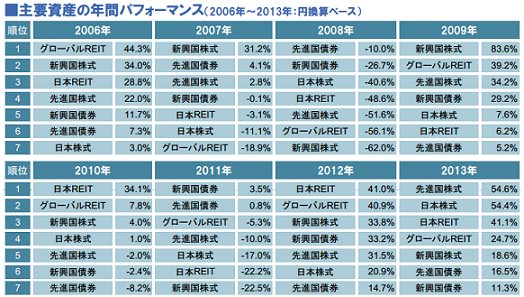主要7資産の年間パフォーマンス（2006年から2013年）
