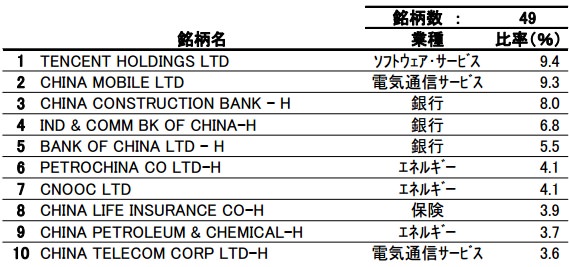 i-mizuho 中国株式インデックスの月報記載の組入上位10銘柄