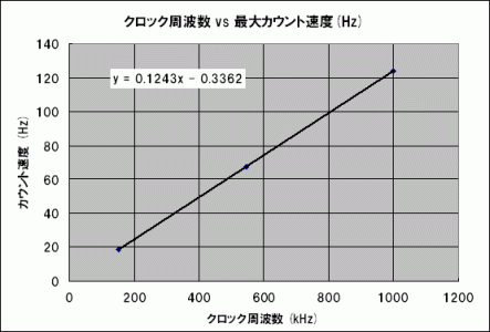 ダイソーの万歩計、クロック周波数 vs 最大カウント速度