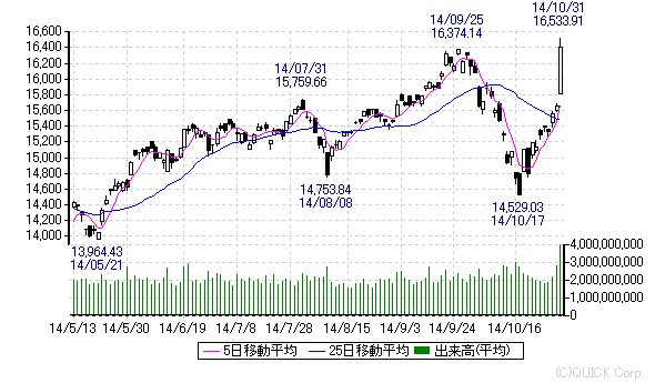 chart21_日経平均_201410